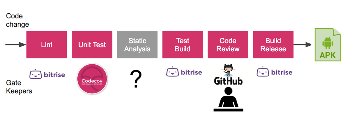 We have a executable build for every commit in main branches.